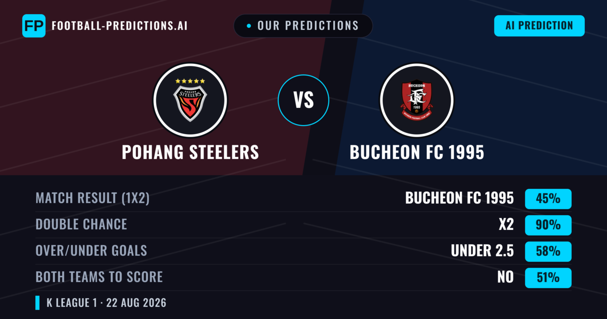 Our Predictions: Bucheon FC 1995 vs Pohang Steelers — Draw (45%); under 2.5; Both teams to score: No