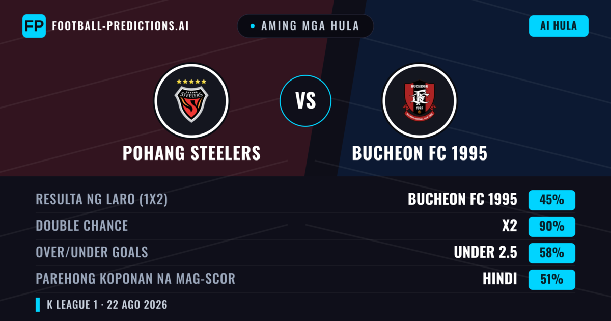 Aming mga hula: Bucheon FC 1995 vs Pohang Steelers — Draw (45%); Under 2.5; Parehong magbubuo: Hindi