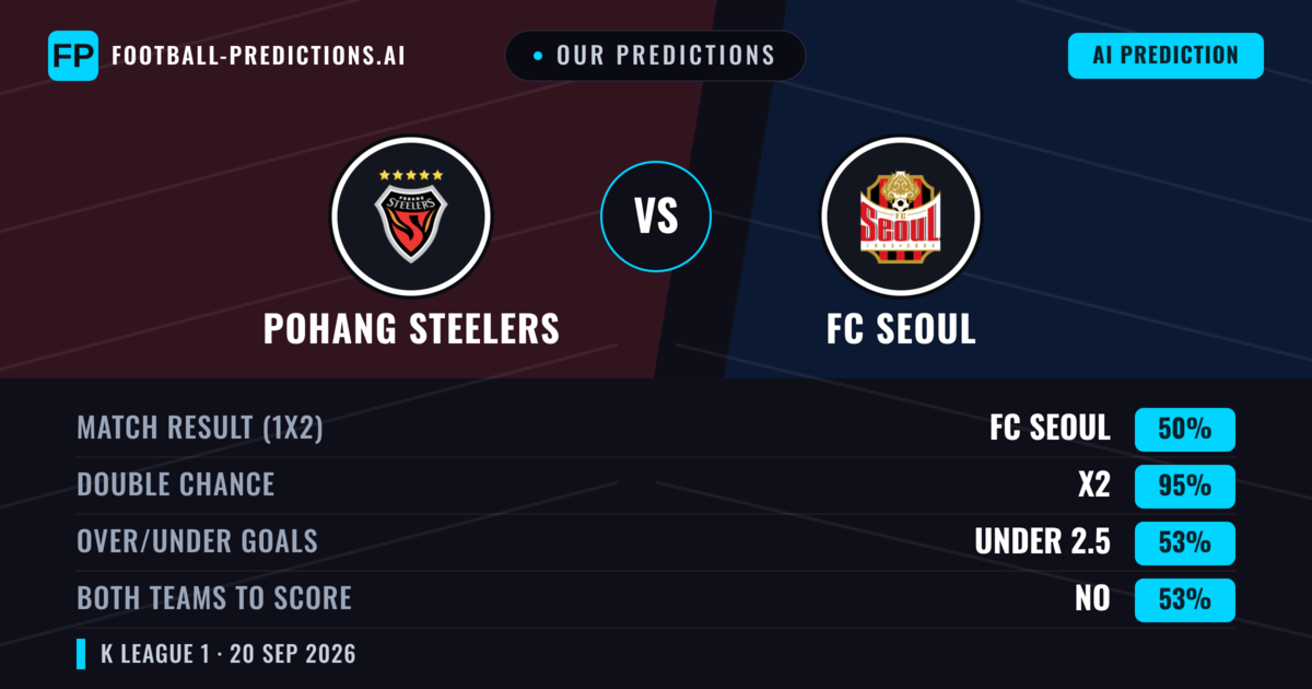 Our Predictions: Pohang Steelers vs FC Seoul — FC Seoul — Win (52%); under 2.5; Both teams to score: No