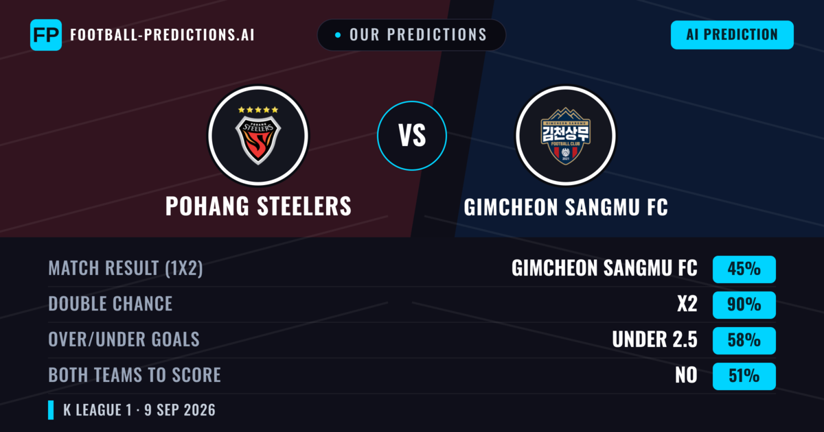 Our Predictions: Pohang Steelers vs Gimcheon Sangmu FC — Draw (45%); under 2.5; Both teams to score: No