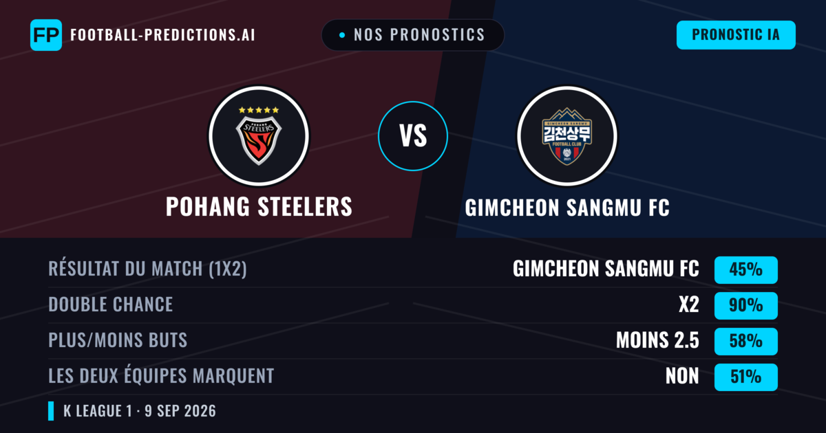 Nos pronostics: Pohang Steelers vs Gimcheon Sangmu FC — Nul (45%); Moins 2.5; Les deux marquent : Non