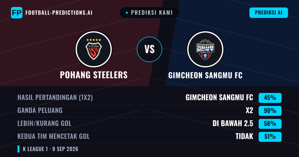 Prediksi kami: Pohang Steelers vs Gimcheon Sangmu — Seri (45%); Kurang 2.5; Kedua tim mencetak gol: Tidak