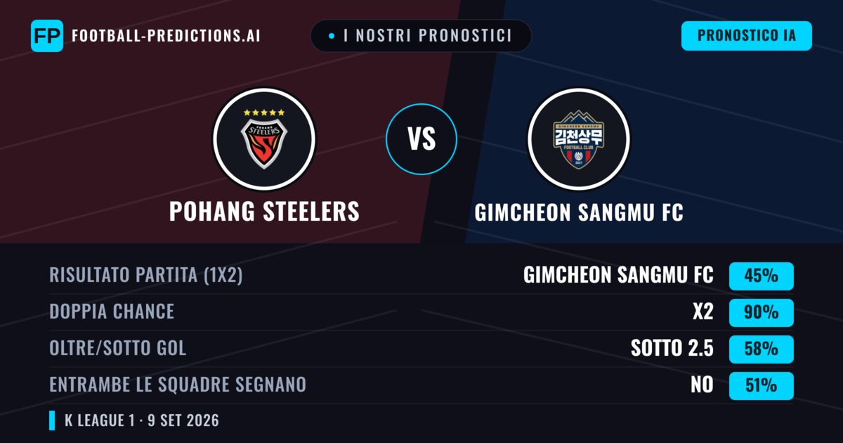 I nostri pronostici: Pohang Steelers vs Gimcheon Sangmu FC — Pareggio (45%); Sotto 2.5; Entrambe segnano: No