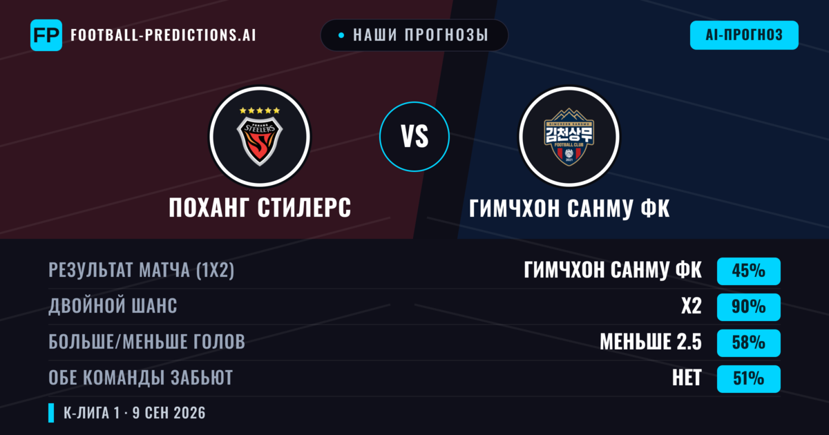 Наши прогнозы: Поханг Стилерс против Гимчхон Санму ФК — Ничья (45%); Меньше 2.5; Обе забьют Нет