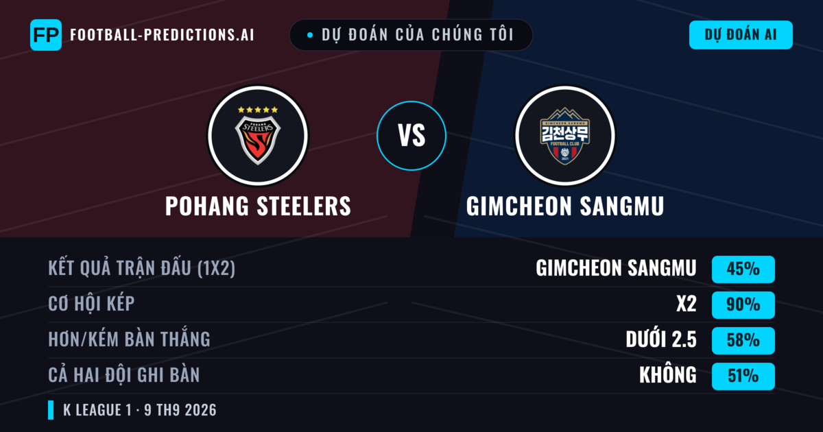 Dự đoán của chúng tôi: Pohang Steelers vs Gimcheon Sangmu — Hòa (45%); Ít hơn 2.5; Cả hai ghi bàn: Không