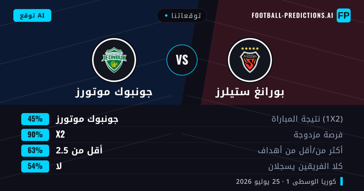 توقعاتنا: بورانغ ستيلرز ضد جونبوك موتورز — جونبوك موتورز — فوز (41%); أقل من 2.5; لا يسجل الطرفان