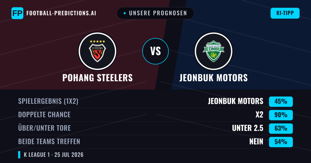 Unsere Prognosen: Pohang Steelers vs Jeonbuk Motors — Jeonbuk Motors — Sieg (41%); Unter 2.5; Beide treffen: Nein