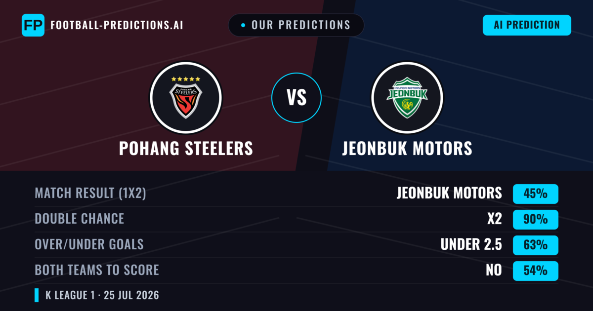 Our Predictions: Pohang Steelers vs Jeonbuk Motors — Jeonbuk Motors — Win (41%); under 2.5; Both teams to score: No