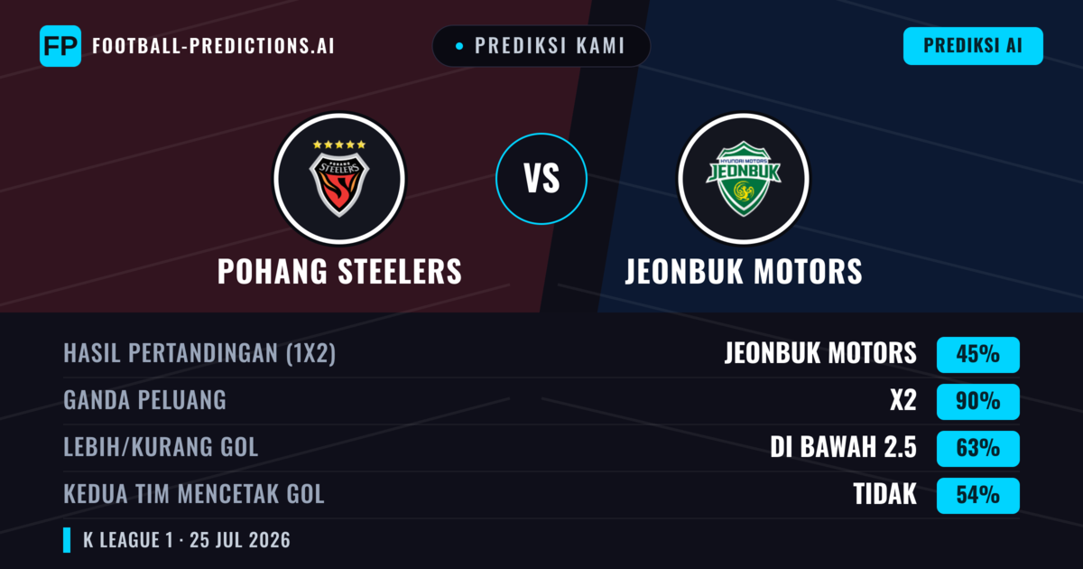 Prediksi kami: Pohang Steelers vs Jeonbuk Motors — Jeonbuk Motors — Menang (41%); Kurang 2.5; Kedua tim mencetak gol: Tidak