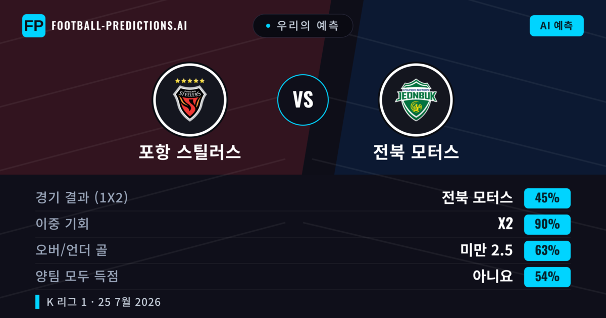 우리의 예측: 포항 스틸러스 vs 전북 모터스 — 무승부 (45%); 미만 2.5; 양팀 모두 득점: 아니오