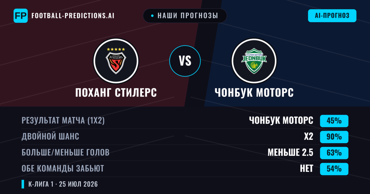 Наши прогнозы: Поханг Стилерс против Чонбук Моторс — Чонбук Моторс — Победа (41%); Меньше 2.5; Обе забьют Нет