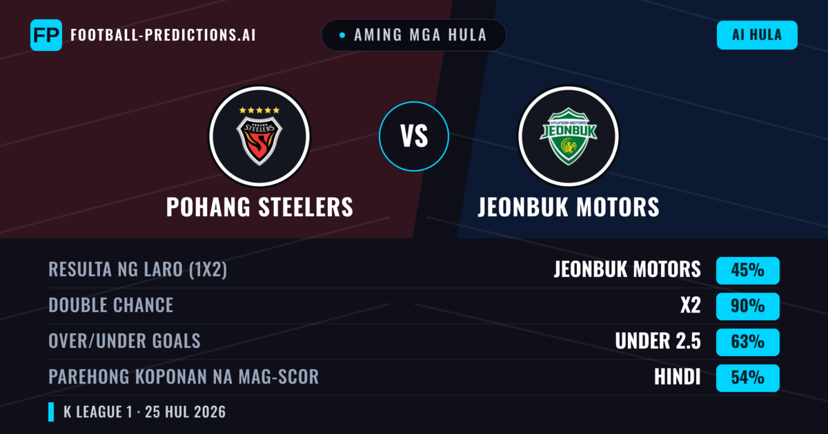 Aming mga hula: Pohang Steelers vs Jeonbuk Motors — Jeonbuk Motors — Manalo (41%); Under 2.5; Parehong magbubuo: Hindi