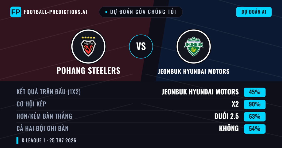 Dự đoán của chúng tôi: Pohang Steelers vs Jeonbuk Hyundai Motors — Jeonbuk Hyundai Motors — Thắng (41%); Ít hơn 2.5; Cả hai ghi bàn: Không