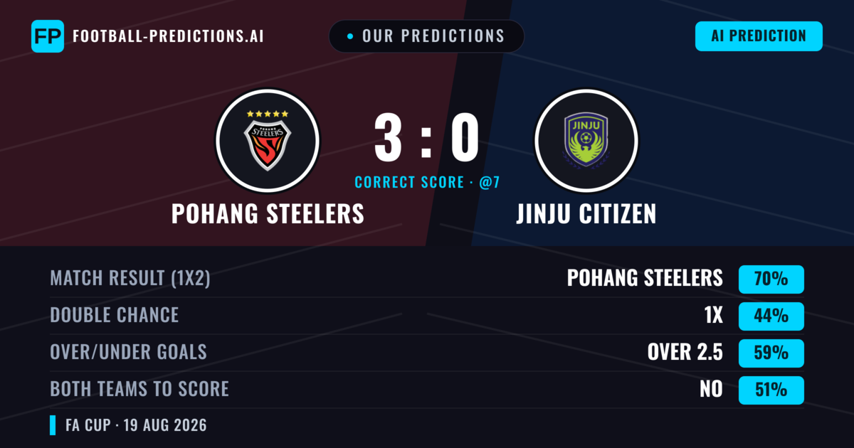 Our Predictions: Pohang Steelers vs Jinju Citizen — Pohang Steelers — Win (70%); over 2.5; Both teams to score: No