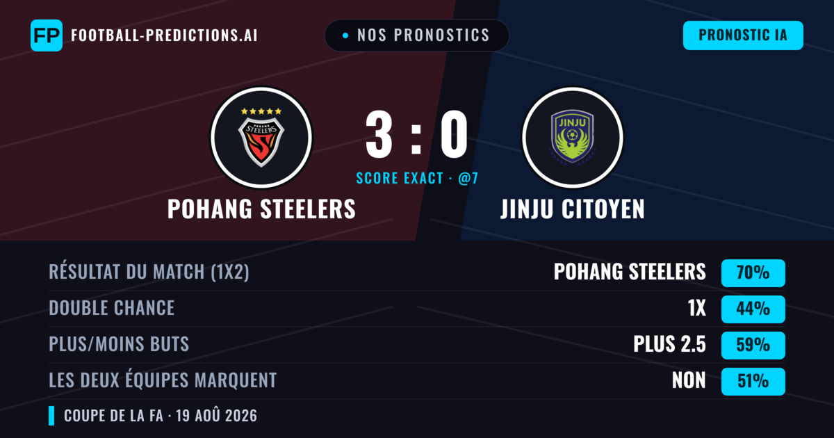 Nos pronostics: Pohang Steelers vs Jinju Citoyen — Pohang Steelers — Victoire (70%); Plus 2.5; Les deux marquent : Non