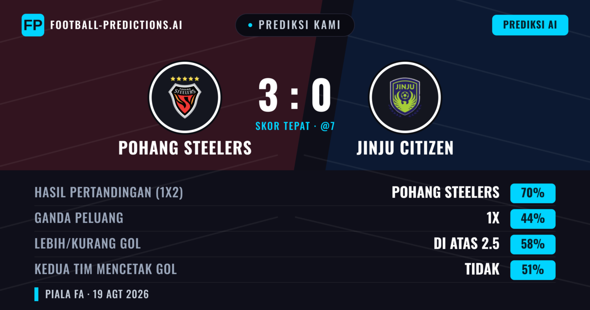 Prediksi kami: Pohang Steelers vs Jinju Citizen — Pohang Steelers — Menang (70%); Lebih 2.5; Kedua tim mencetak gol: Tidak