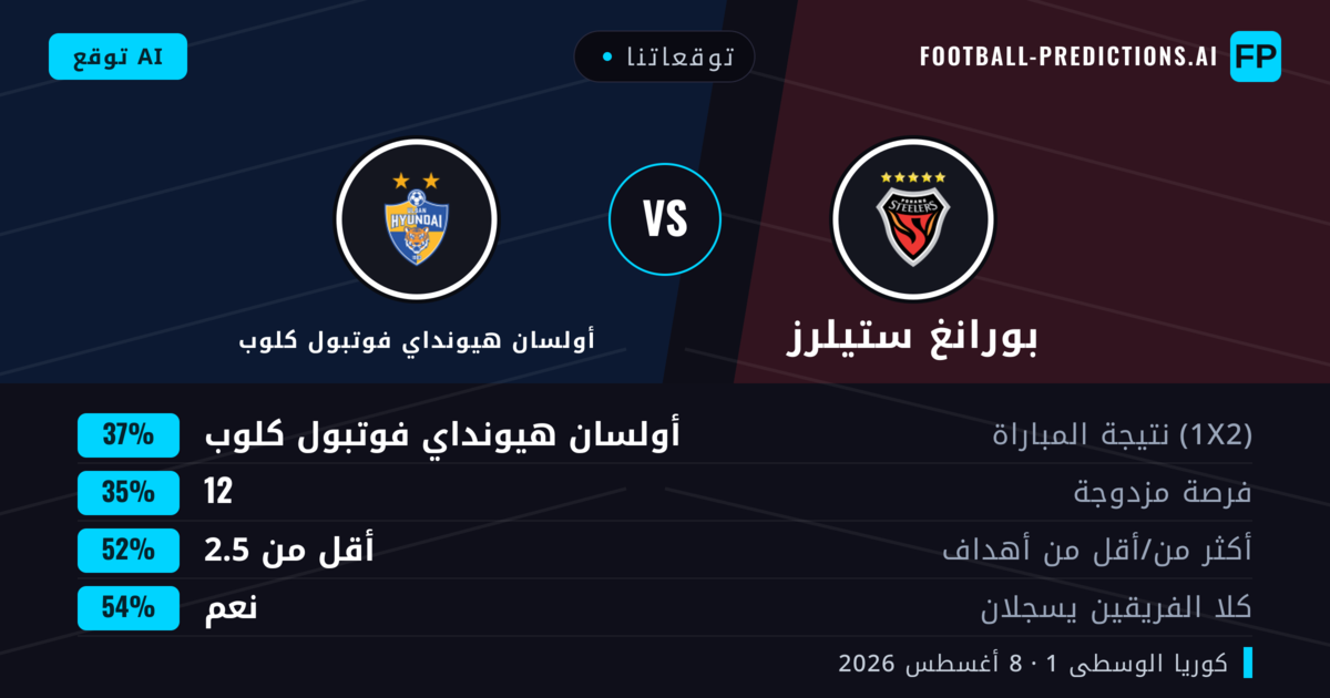توقعاتنا: بورانغ ستيلرز ضد أولسان هيونداي فوتبول كلوب — أولسان هيونداي فوتبول كلوب — فوز (37%); أقل من 2.5; هدفين أو أكثر