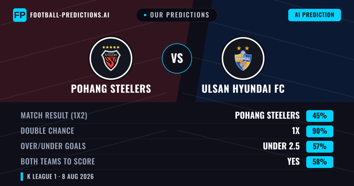 Our Predictions: Pohang Steelers vs Ulsan Hyundai FC — Ulsan Hyundai FC — Win (37%); under 2.5; Both teams to score: Yes