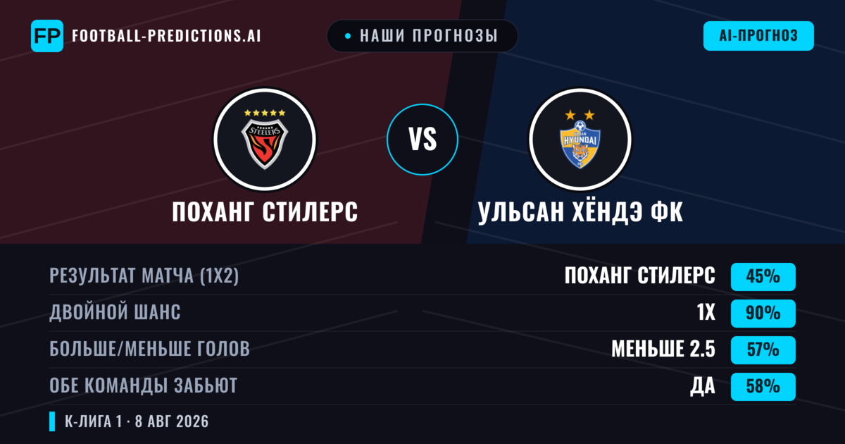 Наши прогнозы: Поханг Стилерс против Ульсан Хёндэ ФК — Ульсан Хёндэ ФК — Победа (37%); Меньше 2.5; Обе забьют Да