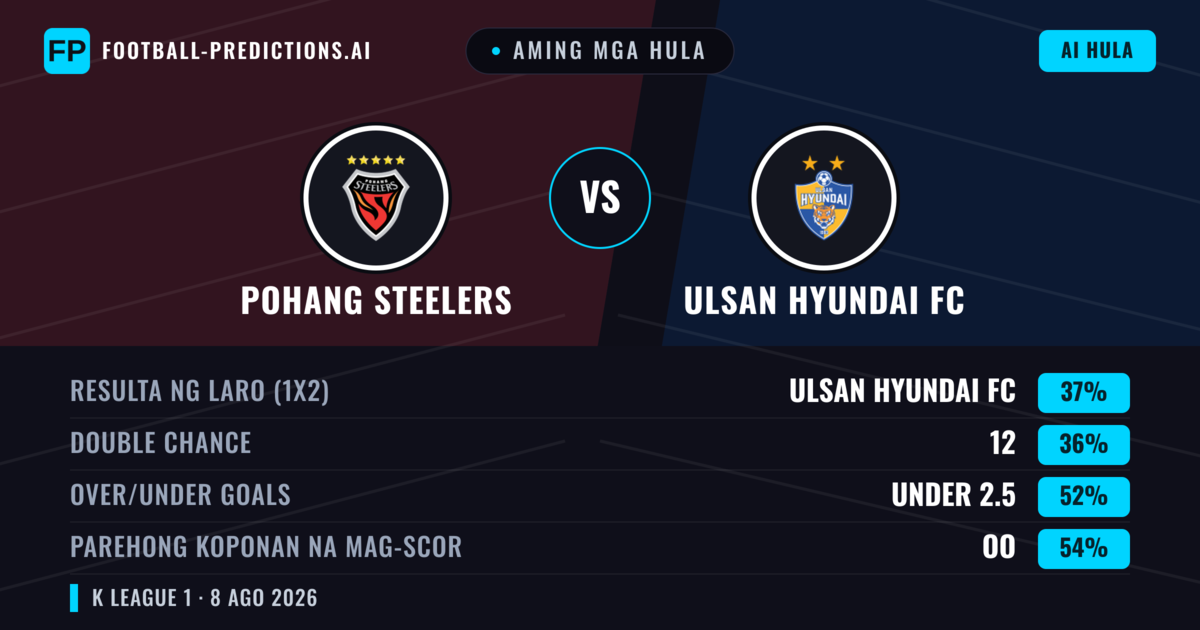 Aming mga hula: Pohang Steelers vs Ulsan Hyundai FC — Ulsan Hyundai FC — Manalo (37%); Under 2.5; Parehong magbubuo: Oo