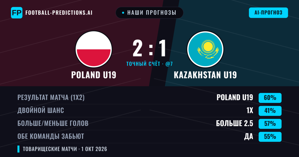 Наши прогнозы: Poland U19 против Kazakhstan U19 — Poland U19 — Победа (60%); Больше 2.5; Обе забьют Да