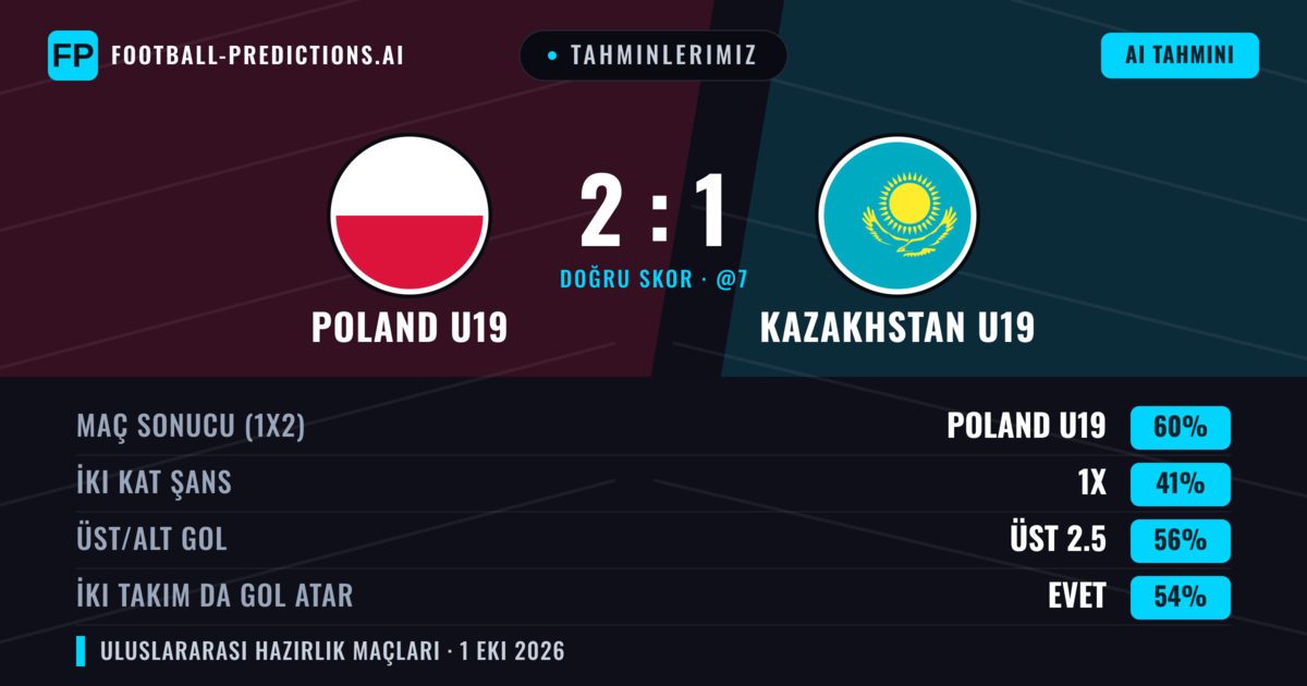 Tahminlerimiz: Poland U19 vs Kazakhstan U19 — Poland U19 — Kazanmak (60%); Üst 2.5; İki taraf da gol atar: Evet