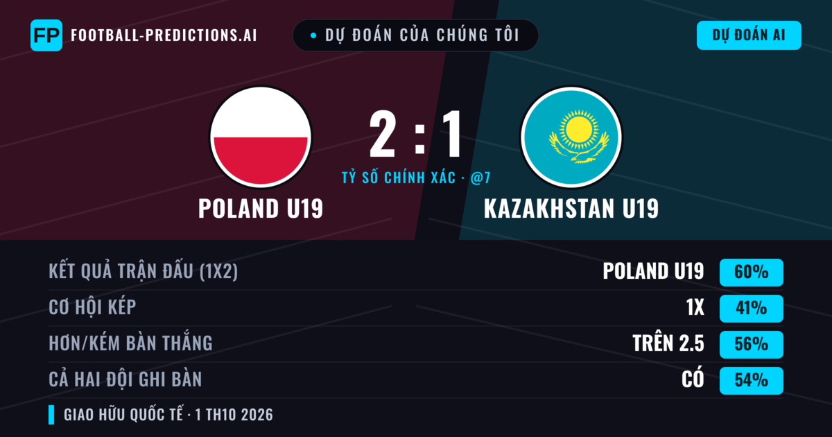 Dự đoán của chúng tôi: Poland U19 vs Kazakhstan U19 — Poland U19 — Thắng (60%); Hơn 2.5; Cả hai ghi bàn: Có