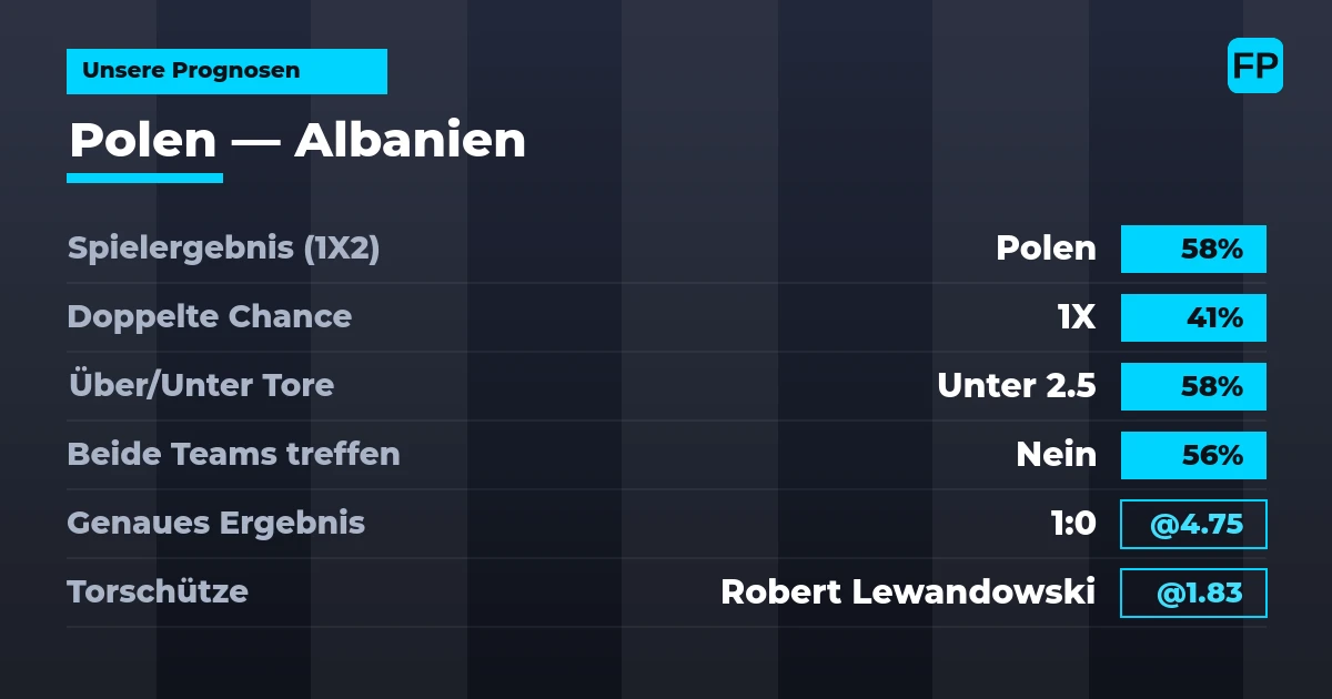 Unsere Prognosen: Polen vs Albanien — Polen — Sieg (58%); Unter 2.5; Beide treffen: Nein