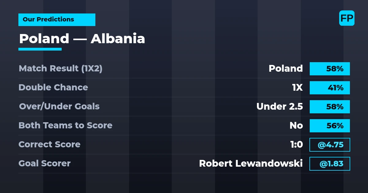 Our Predictions: Poland vs Albania — Poland — Win (58%); under 2.5; Both teams to score: No