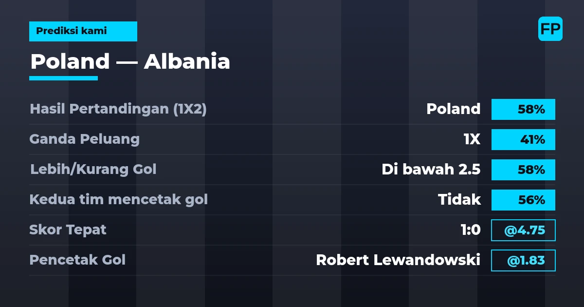 Prediksi kami: Polandia vs Albania — Polandia — Menang (58%); Kurang 2.5; Kedua tim mencetak gol: Tidak