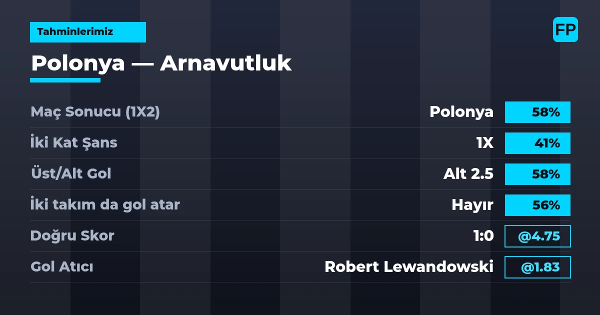 Tahminlerimiz: Polonya vs Arnavutluk — Polonya — Kazanmak (58%); Alt 2.5; İki taraf da gol atar: Hayır