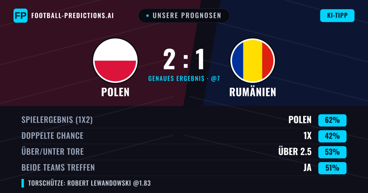 Unsere Prognosen: Polen vs Rumänien — Polen — Sieg (59%); Über 2.5; Beide treffen: Ja