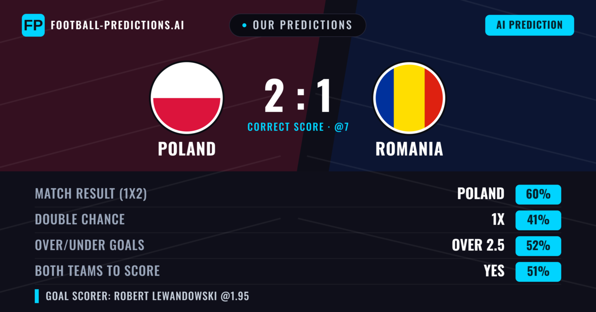 Our Predictions: Poland vs Romania — Poland — Win (59%); over 2.5; Both teams to score: Yes