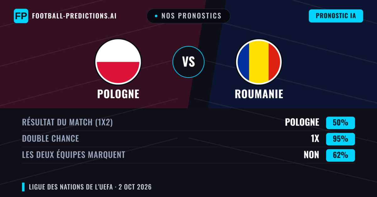 Nos pronostics: Pologne vs Roumanie — Pologne — Victoire (59%); Plus 2.5; Les deux marquent : Oui