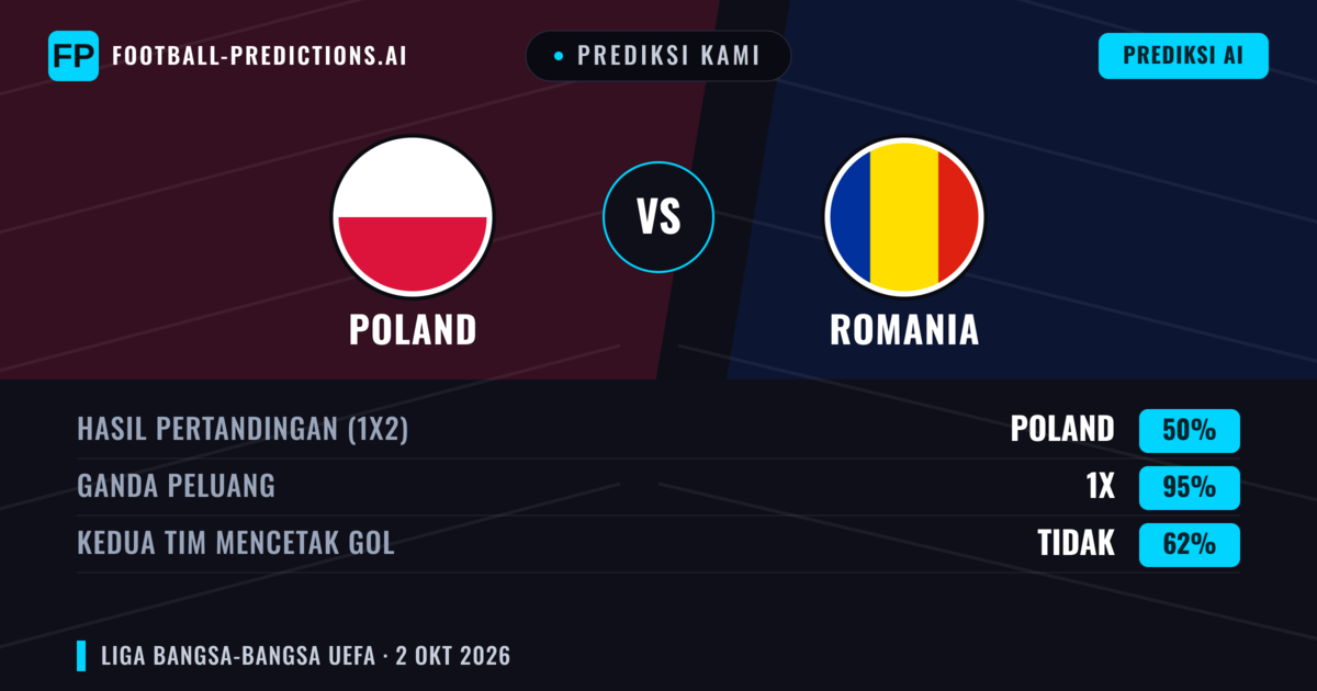Prediksi kami: Polandia vs Rumania — Seri (50%); Kedua tim mencetak gol: Tidak