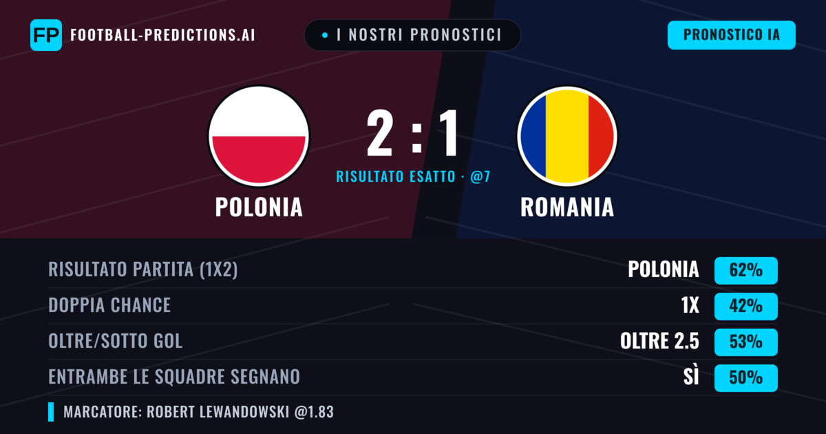 I nostri pronostici: Polonia vs Romania — Polonia — Vince (59%); Oltre 2.5; Entrambe segnano: Sì