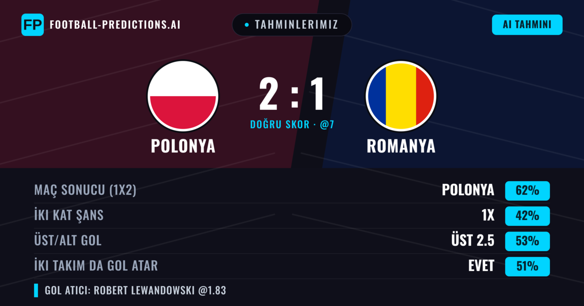 Tahminlerimiz: Polonya vs Romanya — Polonya — Kazanmak (59%); Üst 2.5; İki taraf da gol atar: Evet