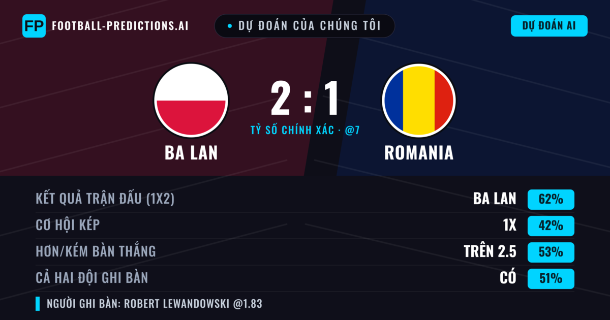 Dự đoán của chúng tôi: Ba Lan vs Romania — Ba Lan — Thắng (59%); Hơn 2.5; Cả hai ghi bàn: Có