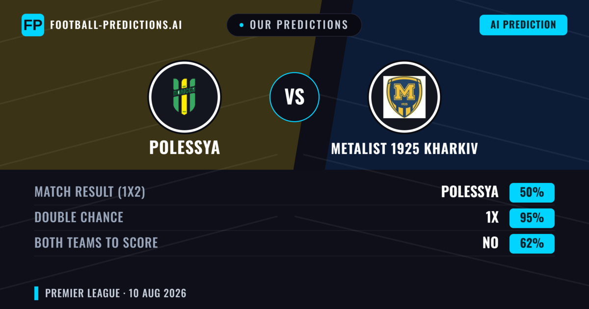 Our Predictions: Polessya vs FC Kharkiv — Draw (50%); Both teams to score: No