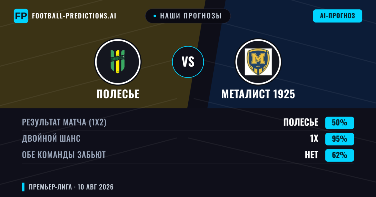 Наши прогнозы: Полесье против Металист 1925 — Ничья (50%); Обе забьют Нет