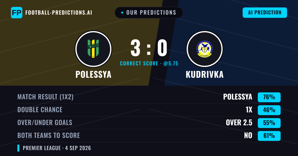 Our Predictions: Polessya vs Kudrivka — Polessya — Win (76%); over 2.5; Both teams to score: No