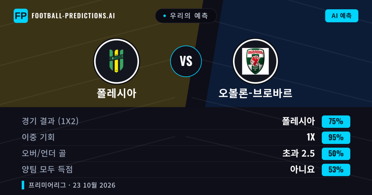 우리의 예측: 폴레시아 vs 오볼론-브로바르 — 폴레시아 — 승리 (79%); 초과 2.5; 양팀 모두 득점: 아니오