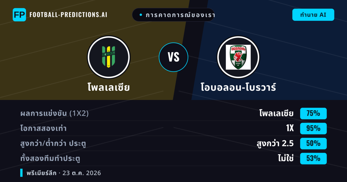 การคาดการณ์ของเรา: โพลเลเซีย vs โอบอลอน-โบรวาร์ — โพลเลเซีย — ชนะ (76%); เกิน 2.5; ทั้งสองทีมทำประตู: ไม่ใช่