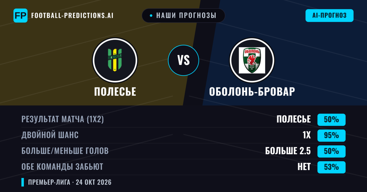 Наши прогнозы: Полесье против Оболонь-Бровар — Полесье — Победа (75%); Больше 2.5; Обе забьют Нет