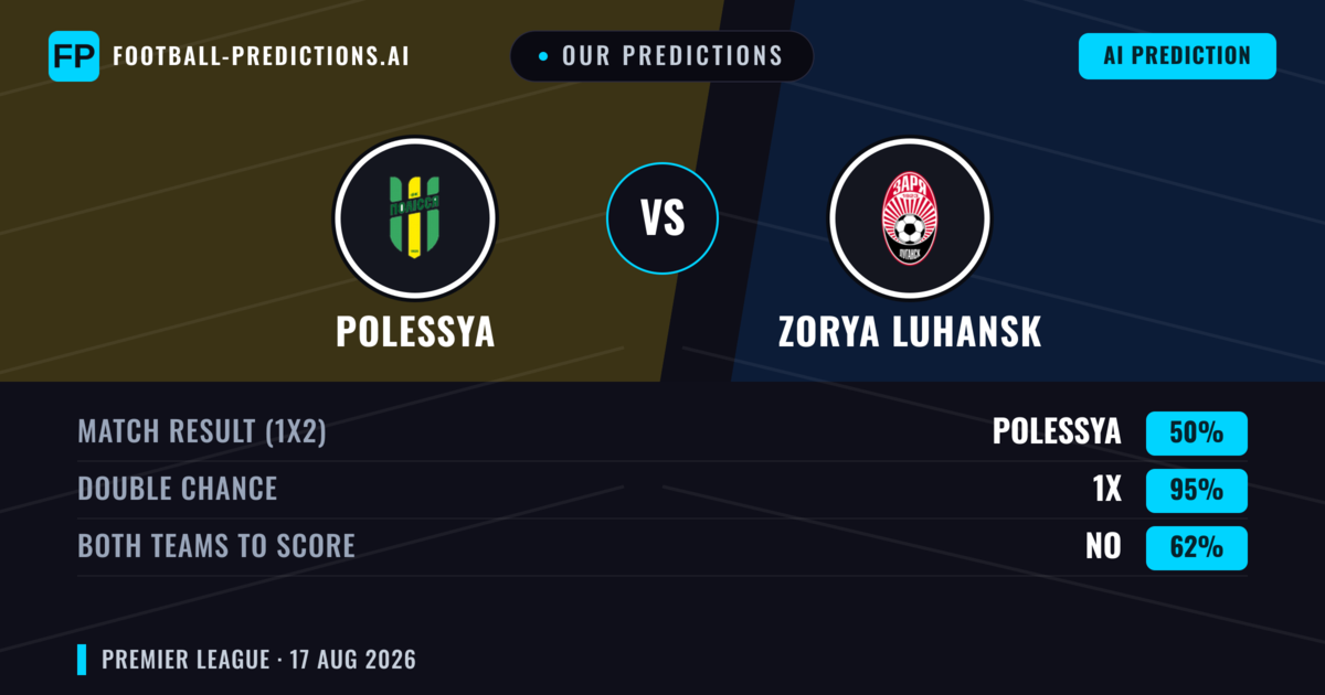 Our Predictions: Polessya vs Zorya Luhansk — Polessya — Win (63%); over 2.5; Both teams to score: No