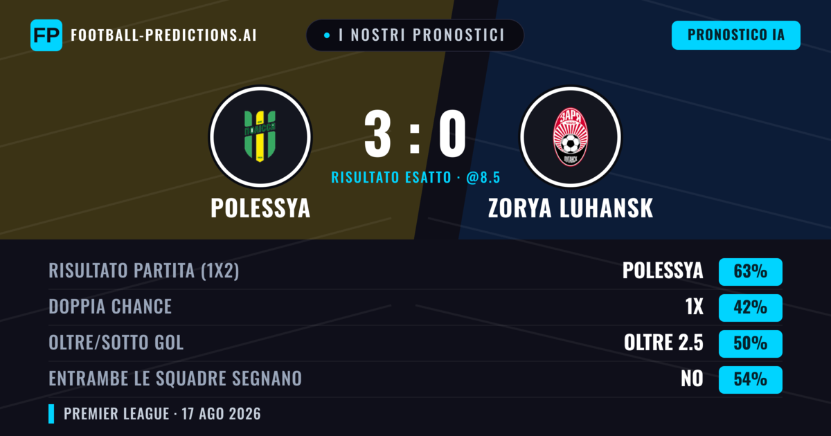 I nostri pronostici: Polessya vs Zorya Luhansk — Polessya — Vince (63%); Oltre 2.5; Entrambe segnano: No