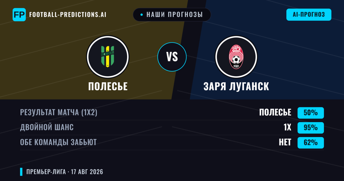 Наши прогнозы: Полесье против Заря Луганск — Полесье — Победа (63%); Больше 2.5; Обе забьют Нет