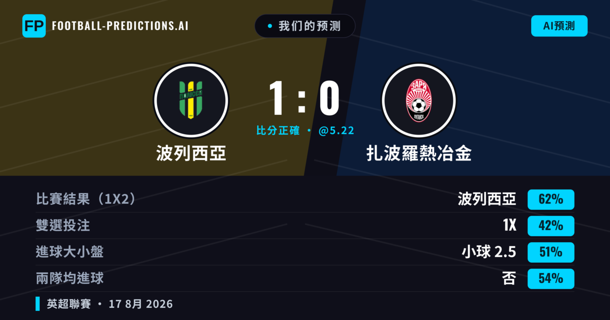 我们的预测: 波列西亞 對 扎波羅熱冶金 — 波列西亞 — 勝 (63%); 大球 2.5; 無進球