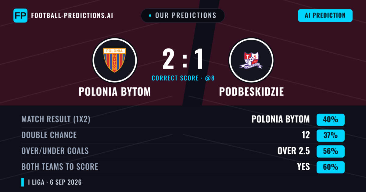 Our Predictions: Polonia Bytom vs Podbeskidzie — Polonia Bytom — Win (40%); over 2.5; Both teams to score: Yes