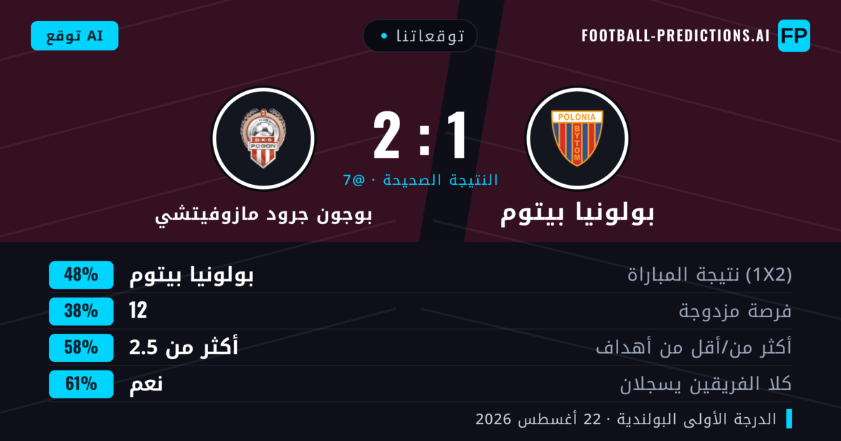 توقعاتنا: بولونيا بيتوم ضد بوجون جرود مازوفيتشي — بولونيا بيتوم — فوز (47%); أكثر من 2.5; هدفين أو أكثر